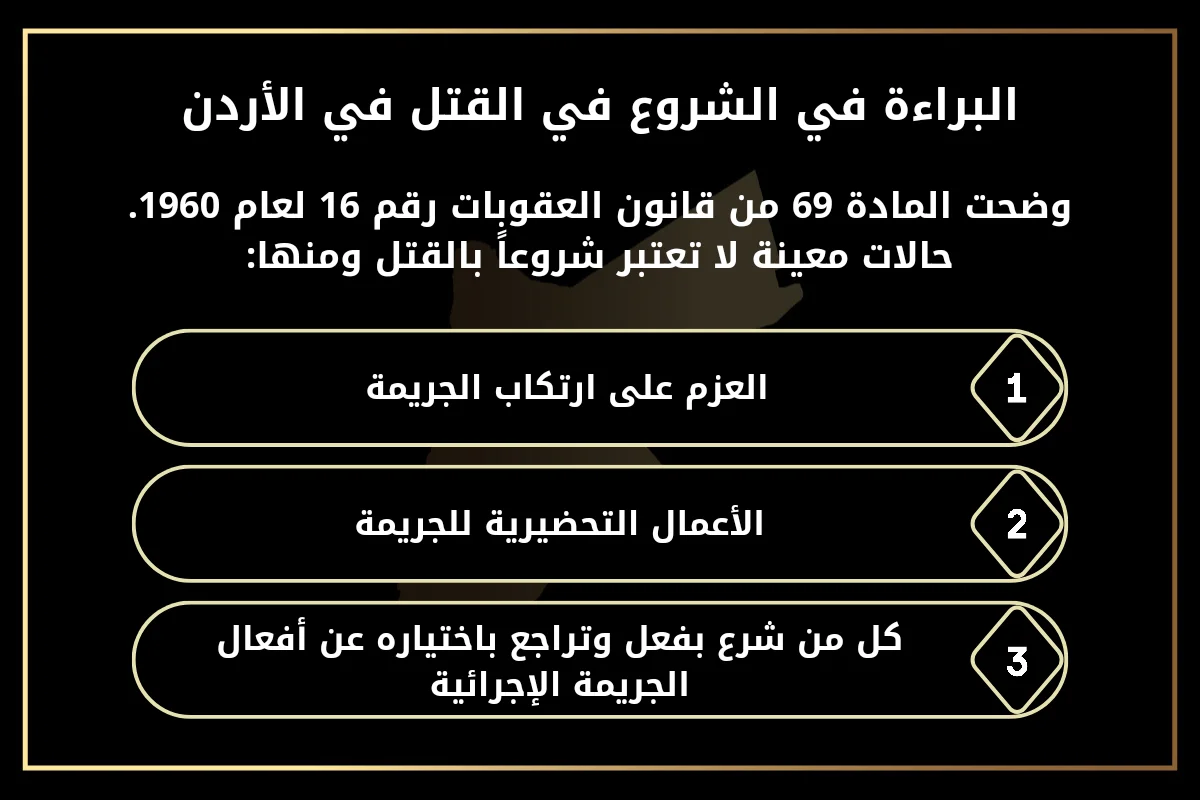 البراءة في الشروع في القتل في الأردن. وضحت المادة 69 من قانون العقوبات رقم 16 لعام 1960. حالات معينة لا تعتبر شروعاً بالقتل ومنها: 1- العزم على ارتكاب الجريمة. 2- الأعمال التحضيرية للجريمة. 3- كل من شرع بفعل وتراجع باختياره عن أفعال الجريمة الإجرائية. 