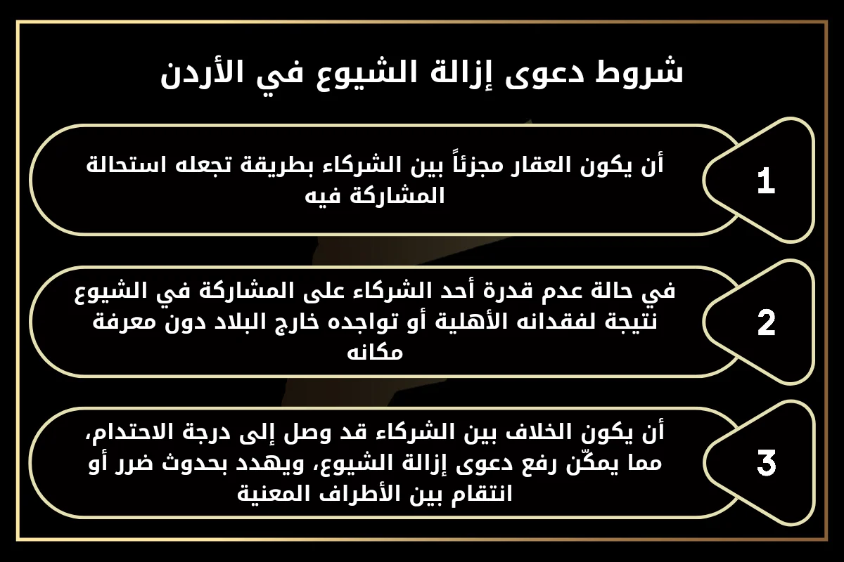 شروط دعوى إزالة الشيوع في الأردن.1- أن يكون العقار مجزئاً بين الشركاء بطريقة تجعله استحالة المشاركة فيه.
2- في حالة عدم قدرة أحد الشركاء على المشاركة في الشيوع نتيجة لفقدانه الأهلية أو تواجده خارج البلاد دون معرفة مكانه.
3-  أن يكون الخلاف بين الشركاء قد وصل إلى درجة الاحتدام، مما يمكّن رفع دعوى إزالة الشيوع، ويهدد بحدوث ضرر أو انتقام بين الأطراف المعنية.