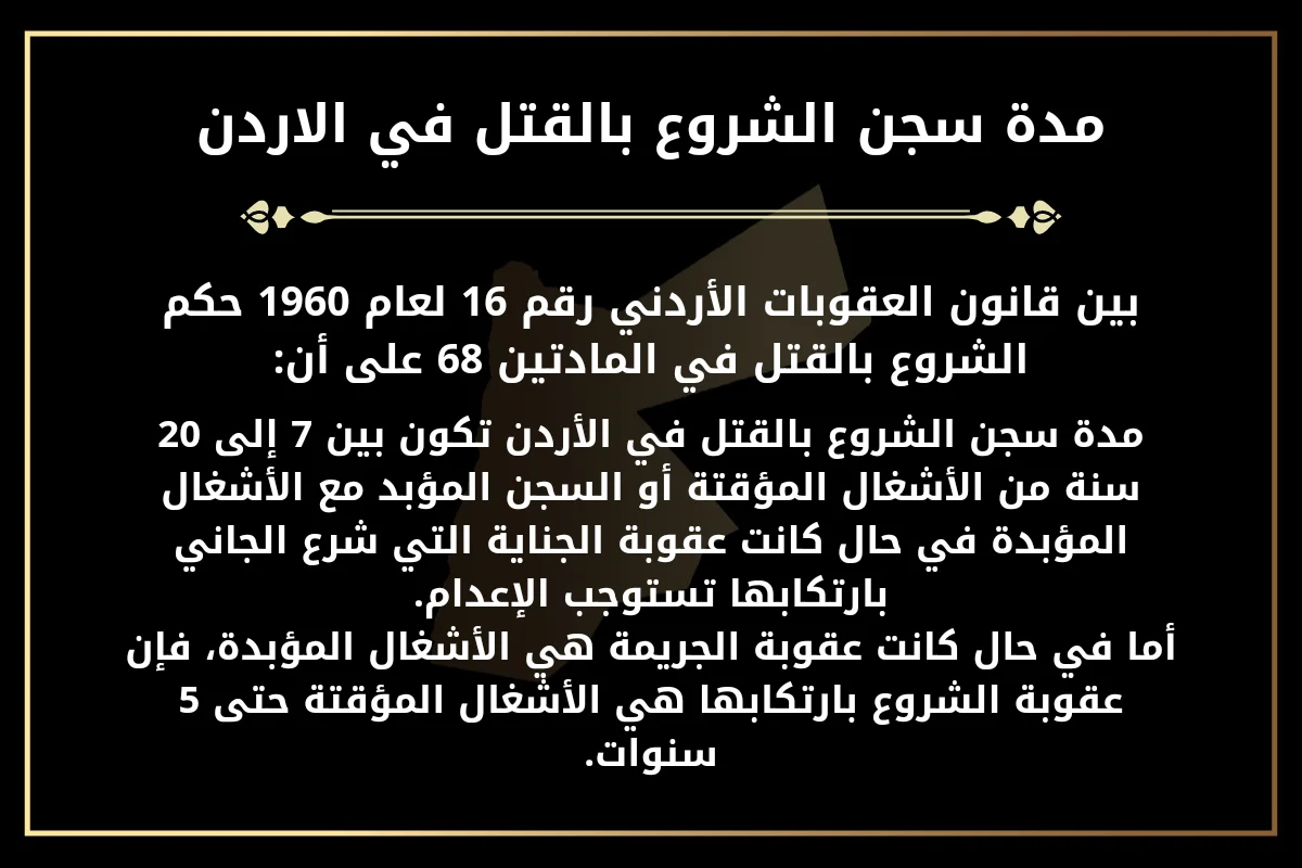 مدة سجن الشروع بالقتل في الاردنبين قانون العقوبات الأردني رقم 16 لعام 1960 حكم الشروع بالقتل في المادتين 68 على أن:مدة سجن الشروع بالقتل في الأردن تكون بين 7 إلى 20 سنة من الأشغال المؤقتة أو السجن المؤبد مع الأشغال المؤبدة في حال كانت عقوبة الجناية التي شرع الجاني بارتكابها تستوجب الإعدام.
أما في حال كانت عقوبة الجريمة هي الأشغال المؤبدة، فإن عقوبة الشروع بارتكابها هي الأشغال المؤقتة حتى 5 سنوات.