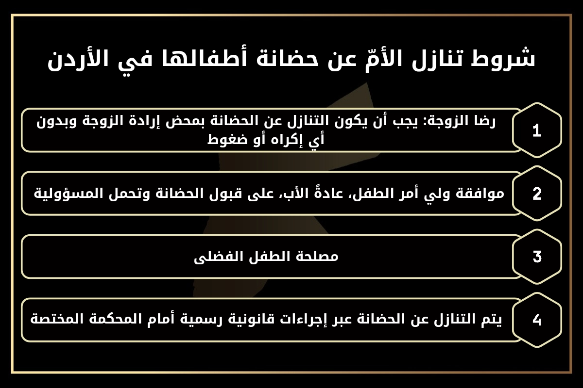 شروط تنازل الأمّ عن حضانة أطفالها في الأردن.
1- رضا الزوجة:
يجب أن يكون التنازل عن الحضانة بمحض إرادة الزوجة وبدون أي إكراه أو ضغوط.
2- موافقة ولي أمر الطفل، عادةً الأب، على قبول الحضانة وتحمل المسؤولية.
3- مصلحة الطفل الفضلى.
4- يتم التنازل عن الحضانة عبر إجراءات قانونية رسمية أمام المحكمة المختصة.