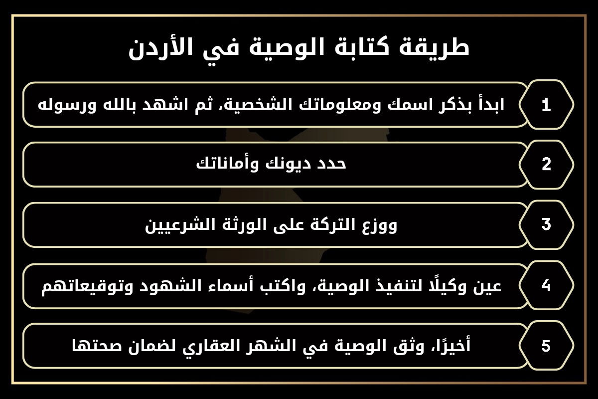 طريقة كتابة الوصية في الأردن.
1- ابدأ بذكر اسمك ومعلوماتك الشخصية، ثم اشهد بالله ورسوله.
2- حدد ديونك وأماناتك.
3- ووزع التركة على الورثة الشرعيين.
4- عين وكيلًا لتنفيذ الوصية، واكتب أسماء الشهود وتوقيعاتهم.
5- أخيرًا، وثق الوصية في الشهر العقاري لضمان صحتها.