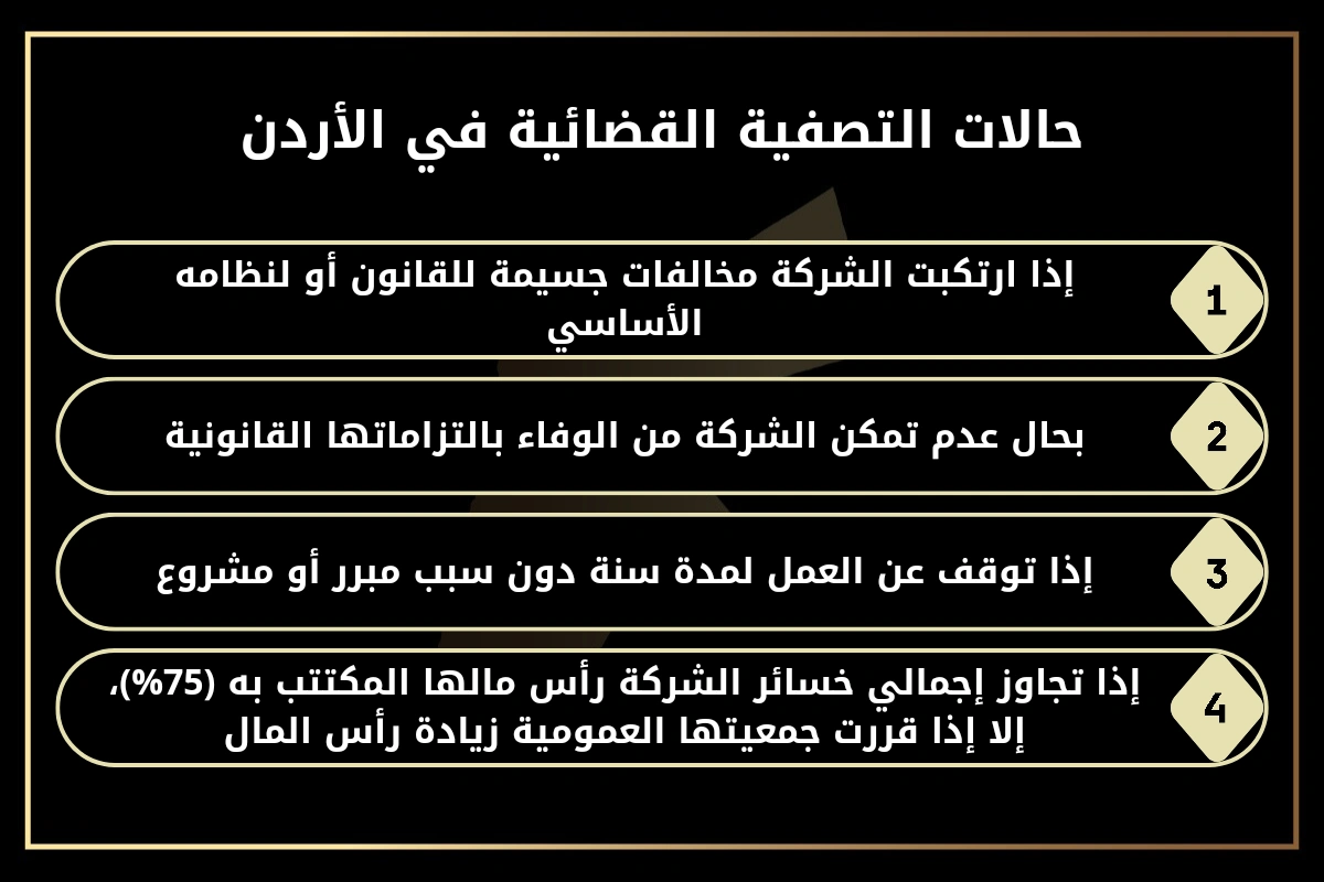 حالات التصفية القضائية في قطر.
1- إذا ارتكبت الشركة مخالفات جسيمة للقانون أو لنظامه الأساسي.
2- بحال عدم تمكن الشركة من الوفاء بالتزاماتها القانونية.
3- إذا توقف عن العمل لمدة سنة دون سبب مبرر أو مشروع.
4- إذا تجاوز إجمالي خسائر الشركة رأس مالها المكتتب به (75%)، إلا إذا قررت جمعيتها العمومية زيادة رأس المال.