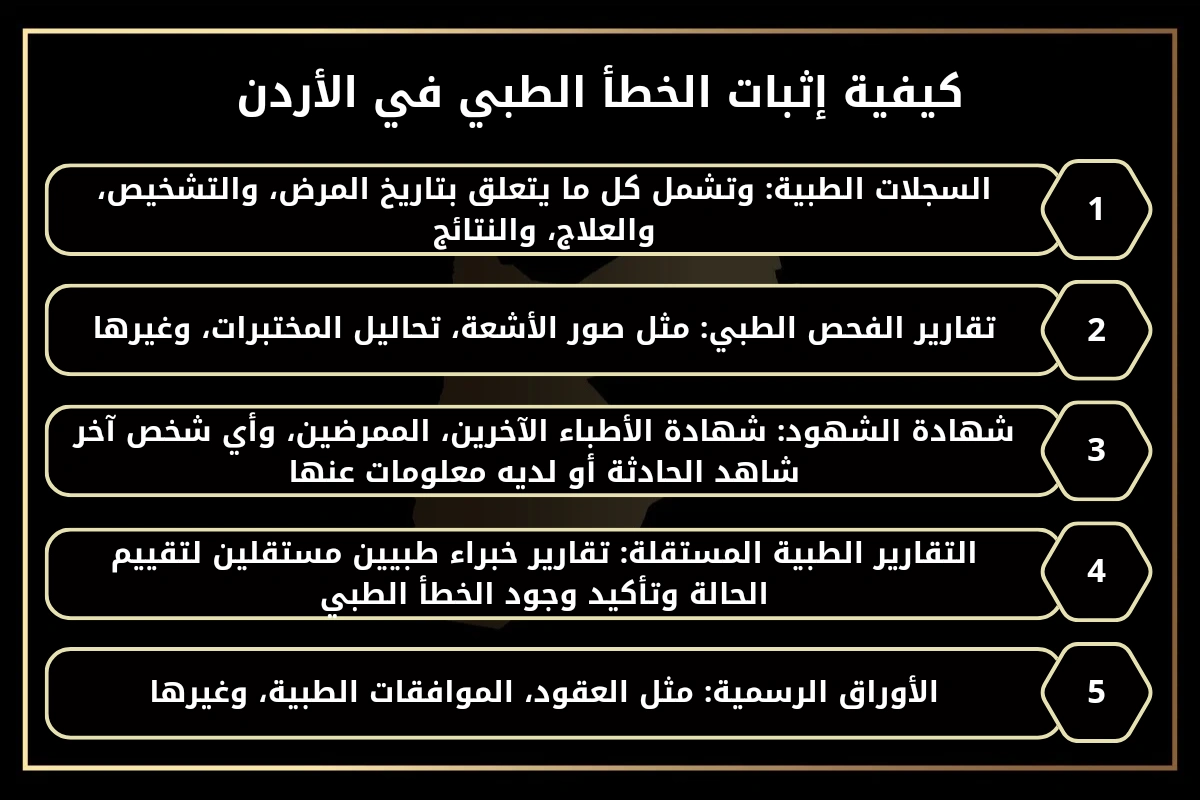 كيفية إثبات الخطأ الطبي في الأردن.
1- السجلات الطبية: وتشمل كل ما يتعلق بتاريخ المرض، والتشخيص، والعلاج، والنتائج.
2- تقارير الفحص الطبي: مثل صور الأشعة، تحاليل المختبرات، وغيرها.
3- شهادة الشهود: شهادة الأطباء الآخرين، الممرضين، وأي شخص آخر شاهد الحادثة أو لديه معلومات عنها.
4- التقارير الطبية المستقلة: تقارير خبراء طبيين مستقلين لتقييم الحالة وتأكيد وجود الخطأ الطبي.
5- الأوراق الرسمية: مثل العقود، الموافقات الطبية، وغيرها.