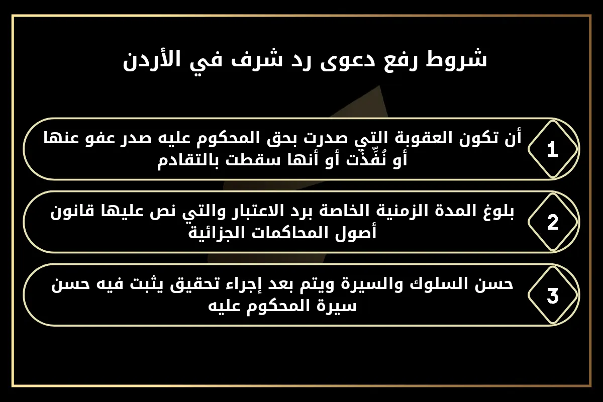 شروط رفع دعوى رد شرف في الأردن 1- أن تكون العقوبة التي صدرت بحق المحكوم عليه صدر عفو عنها أو نُفِّذَت أو أنها سقطت بالتقادم. 2- بلوغ المدة الزمنية الخاصة برد الاعتبار والتي نص عليها قانون أصول المحاكمات الجزائية . 3- حسن السلوك والسيرة ويتم بعد إجراء تحقيق يثبت فيه حسن سيرة المحكوم عليه. 