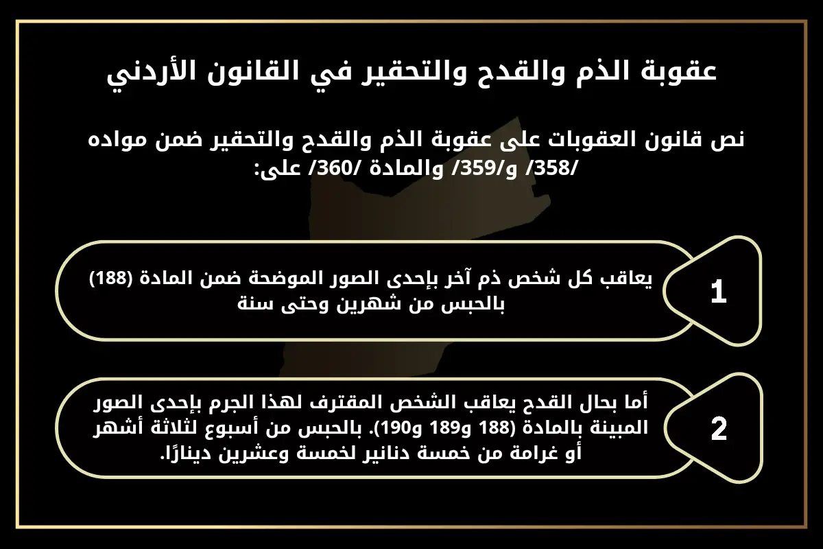 عقوبة الذم والقدح والتحقير في القانون الأردني نص قانون العقوبات على عقوبة الذم والقدح والتحقير ضمن مواده /358/ و/359/ والمادة /360/ على: 1- يعاقب كل شخص ذم آخر بإحدى الصور الموضحة ضمن المادة (188) بالحبس من شهرين وحتى سنة. 2- أما بحال القدح يعاقب الشخص المقترف لهذا الجرم بإحدى الصور المبينة بالمادة (188 و189 و190). بالحبس من أسبوع لثلاثة أشهر أو غرامة من خمسة دنانير لخمسة وعشرين دينارًا.