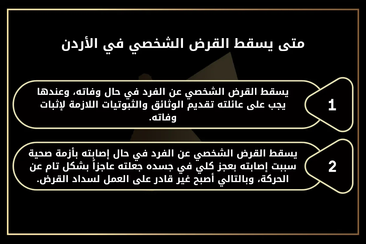 متى يسقط القرض الشخصي في الأردن.1- يسقط القرض الشخصي عن الفرد في حال وفاته، وعندها يجب على عائلته تقديم الوثائق والثبوتيات اللازمة لإثبات وفاته.
2- يسقط القرض الشخصي عن الفرد في حال إصابته بأزمة صحية سببت إصابته بعجز كلي في جسده جعلته عاجزاً بشكل تام عن الحركة، وبالتالي أصبح غير قادر على العمل لسداد القرض.